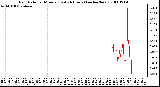 Milwaukee Weather Rain Rate per Minute (Last 24 Hours) (inches/hour)