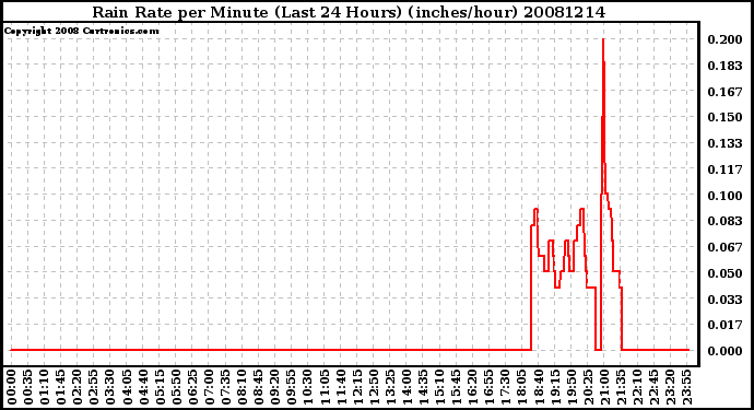 Milwaukee Weather Rain Rate per Minute (Last 24 Hours) (inches/hour)