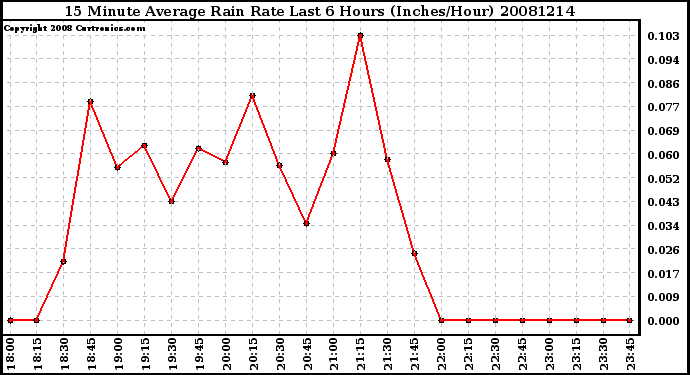 Milwaukee Weather 15 Minute Average Rain Rate Last 6 Hours (Inches/Hour)