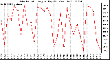 Milwaukee Weather Solar Radiation Avg per Day W/m2/minute