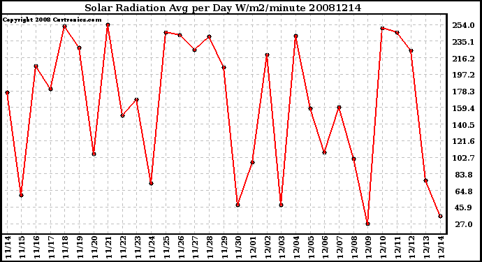 Milwaukee Weather Solar Radiation Avg per Day W/m2/minute