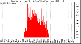 Milwaukee Weather Solar Radiation per Minute W/m2 (Last 24 Hours)