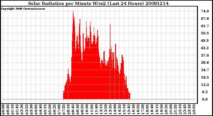 Milwaukee Weather Solar Radiation per Minute W/m2 (Last 24 Hours)