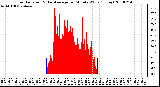 Milwaukee Weather Solar Radiation & Day Average per Minute W/m2 (Today)