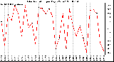 Milwaukee Weather Solar Radiation per Day KW/m2