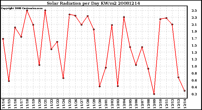 Milwaukee Weather Solar Radiation per Day KW/m2