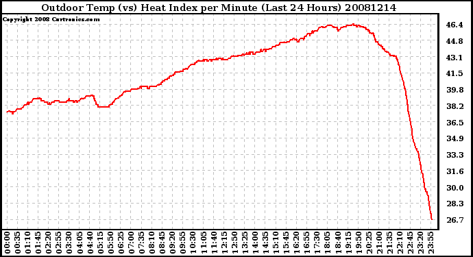 Milwaukee Weather Outdoor Temp (vs) Heat Index per Minute (Last 24 Hours)