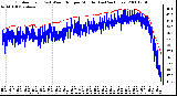 Milwaukee Weather Outdoor Temp (vs) Wind Chill per Minute (Last 24 Hours)