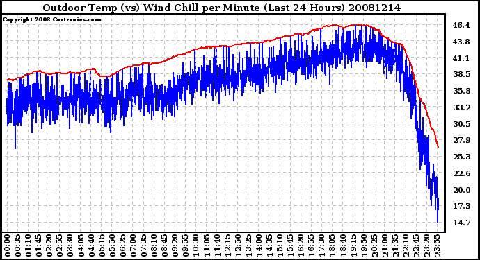 Milwaukee Weather Outdoor Temp (vs) Wind Chill per Minute (Last 24 Hours)