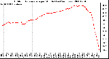 Milwaukee Weather Outdoor Temperature per Minute (Last 24 Hours)