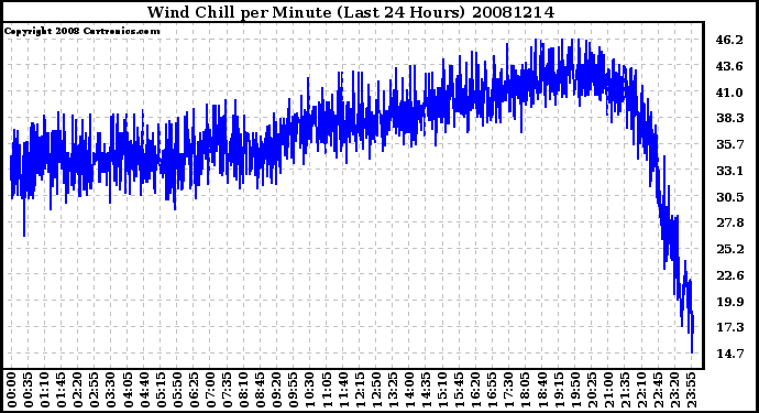 Milwaukee Weather Wind Chill per Minute (Last 24 Hours)