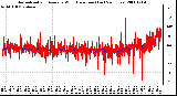 Milwaukee Weather Normalized and Average Wind Direction (Last 24 Hours)