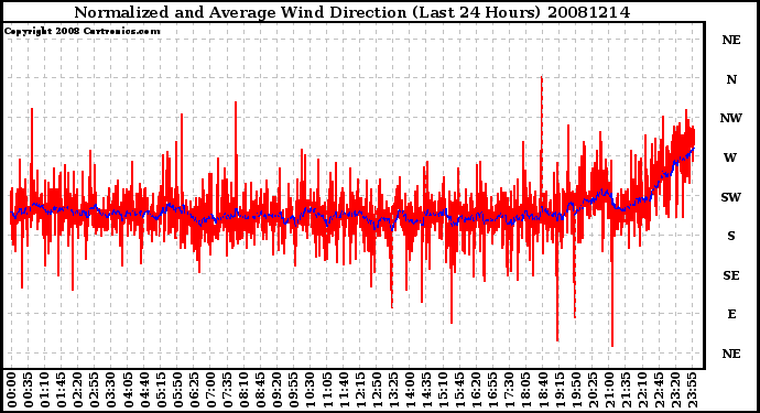 Milwaukee Weather Normalized and Average Wind Direction (Last 24 Hours)