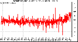 Milwaukee Weather Normalized Wind Direction (Last 24 Hours)