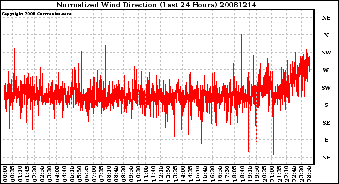 Milwaukee Weather Normalized Wind Direction (Last 24 Hours)