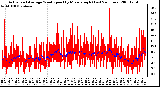 Milwaukee Weather Actual and Average Wind Speed by Minute mph (Last 24 Hours)