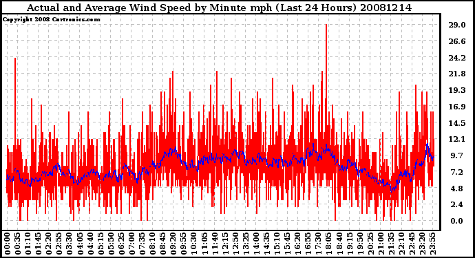 Milwaukee Weather Actual and Average Wind Speed by Minute mph (Last 24 Hours)