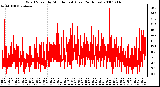 Milwaukee Weather Wind Speed by Minute mph (Last 24 Hours)