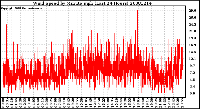 Milwaukee Weather Wind Speed by Minute mph (Last 24 Hours)