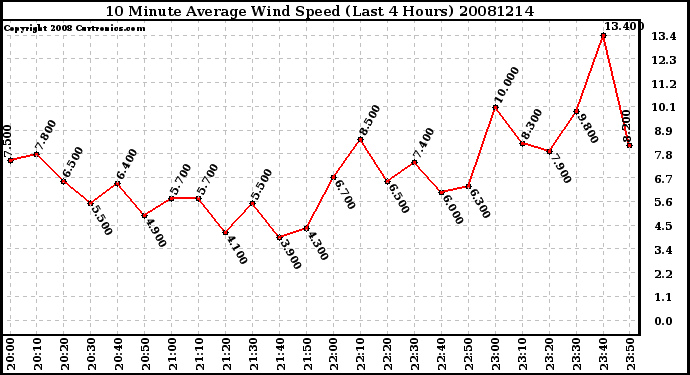 Milwaukee Weather 10 Minute Average Wind Speed (Last 4 Hours)