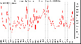 Milwaukee Weather Wind Speed by Minute mph (Last 1 Hour)