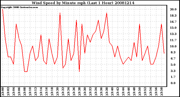 Milwaukee Weather Wind Speed by Minute mph (Last 1 Hour)