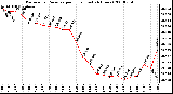 Milwaukee Weather Barometric Pressure per Hour (Last 24 Hours)