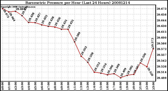 Milwaukee Weather Barometric Pressure per Hour (Last 24 Hours)