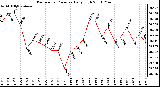 Milwaukee Weather Barometric Pressure Daily High