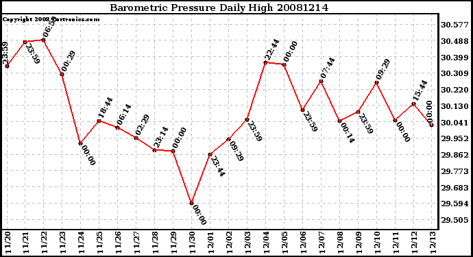 Milwaukee Weather Barometric Pressure Daily High