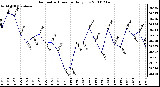 Milwaukee Weather Barometric Pressure Daily Low