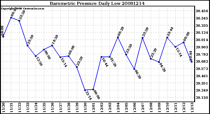 Milwaukee Weather Barometric Pressure Daily Low