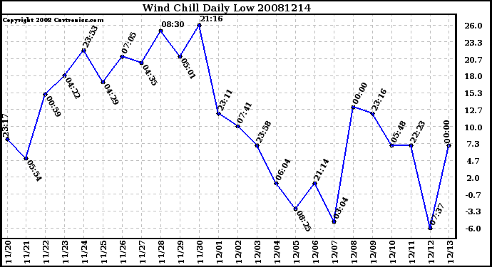 Milwaukee Weather Wind Chill Daily Low