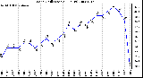 Milwaukee Weather Wind Chill (Last 24 Hours)