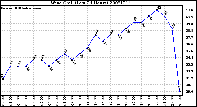 Milwaukee Weather Wind Chill (Last 24 Hours)