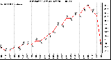 Milwaukee Weather Dew Point (Last 24 Hours)