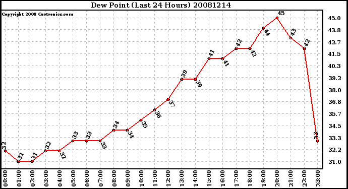 Milwaukee Weather Dew Point (Last 24 Hours)