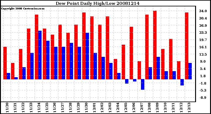 Milwaukee Weather Dew Point Daily High/Low