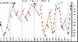 Milwaukee Weather Dew Point Daily High