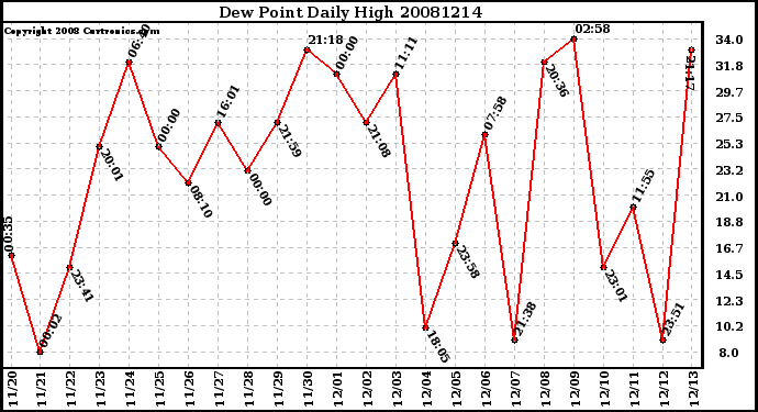 Milwaukee Weather Dew Point Daily High