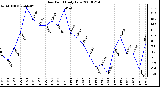 Milwaukee Weather Dew Point Daily Low