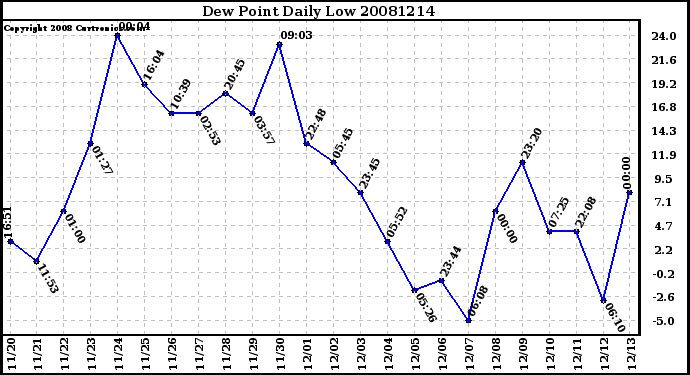 Milwaukee Weather Dew Point Daily Low