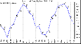 Milwaukee Weather Dew Point Monthly Low