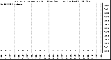 Milwaukee Weather Evapotranspiration per Hour (Last 24 Hours) (Inches)