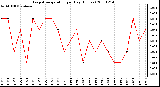 Milwaukee Weather Evapotranspiration per Day (Inches)