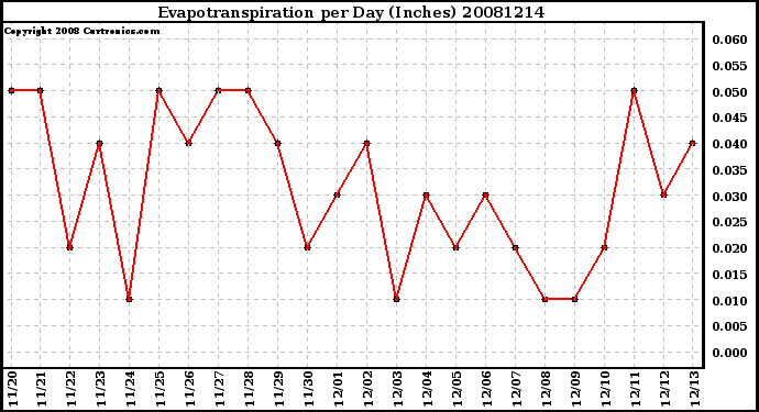 Milwaukee Weather Evapotranspiration per Day (Inches)