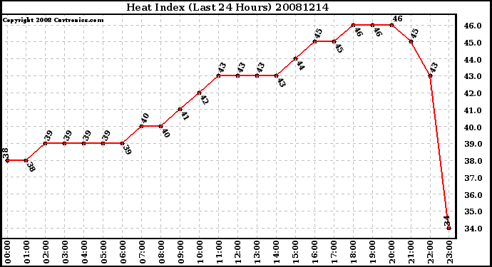 Milwaukee Weather Heat Index (Last 24 Hours)