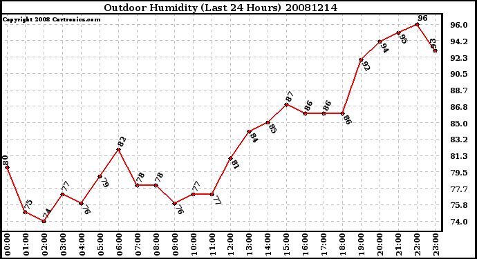 Milwaukee Weather Outdoor Humidity (Last 24 Hours)