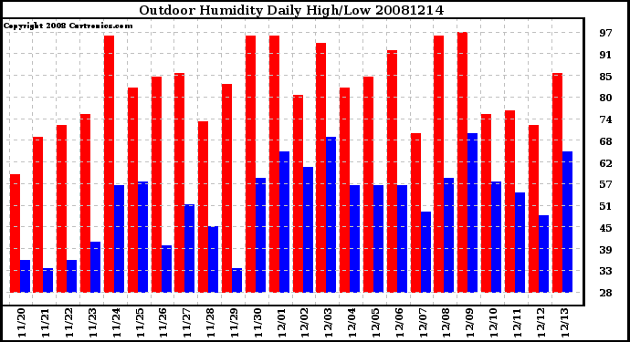 Milwaukee Weather Outdoor Humidity Daily High/Low