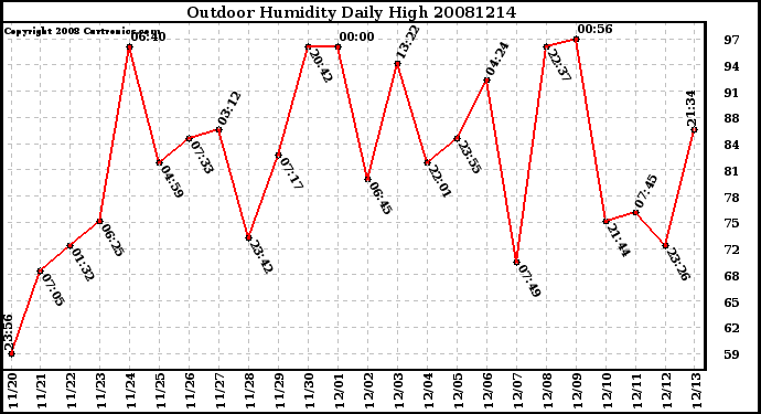 Milwaukee Weather Outdoor Humidity Daily High